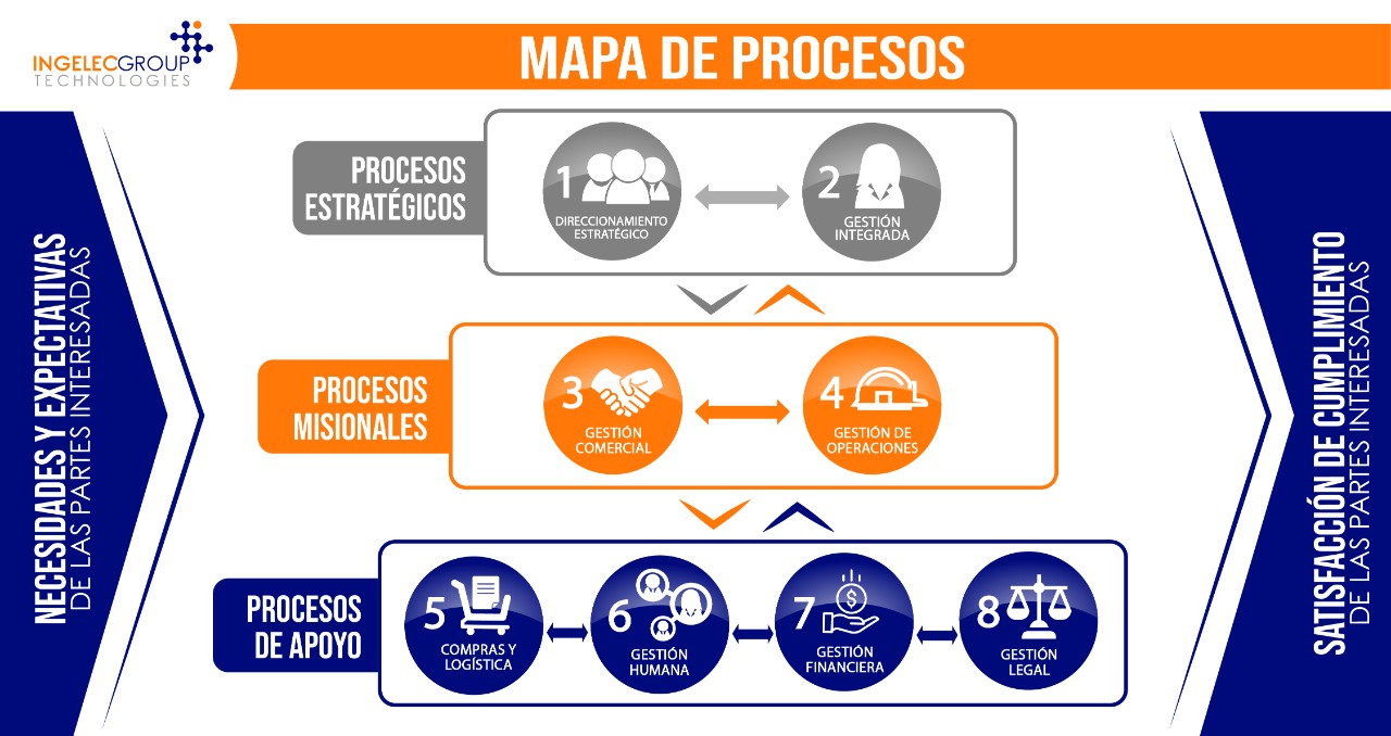 Mapa de procesos Mapa de procesos